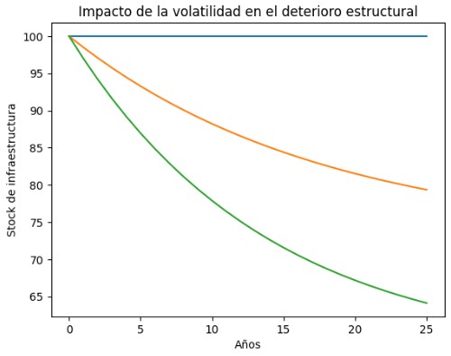 impacto por volatividad en inversion de estructuras